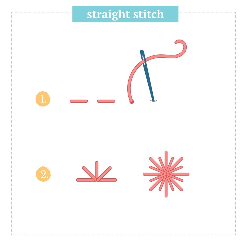 Embroidery stitch diagram for the straight stitch.