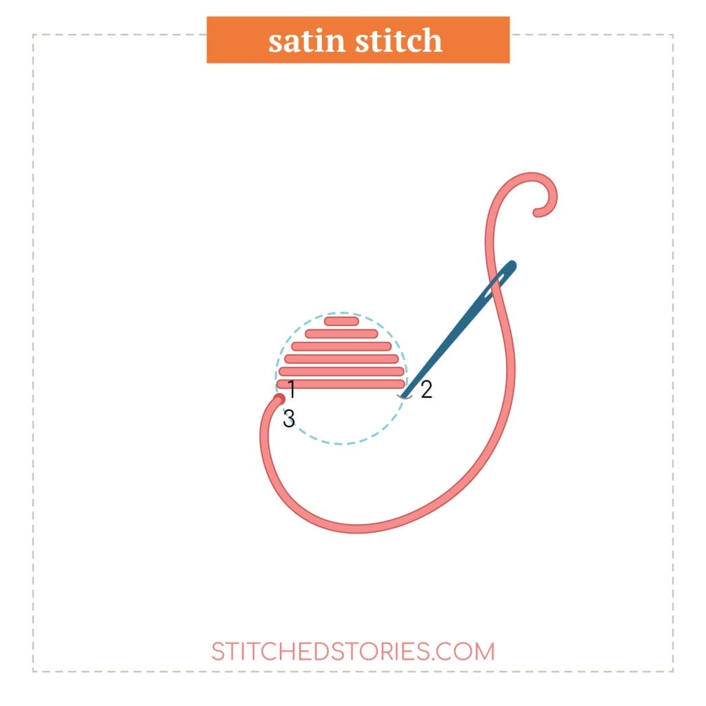 Embroidery stitch diagram for the satin stitch.